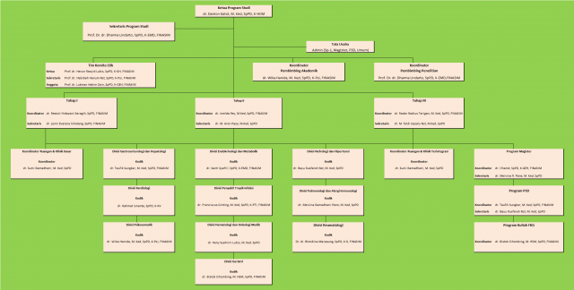 Struktur Program Studi